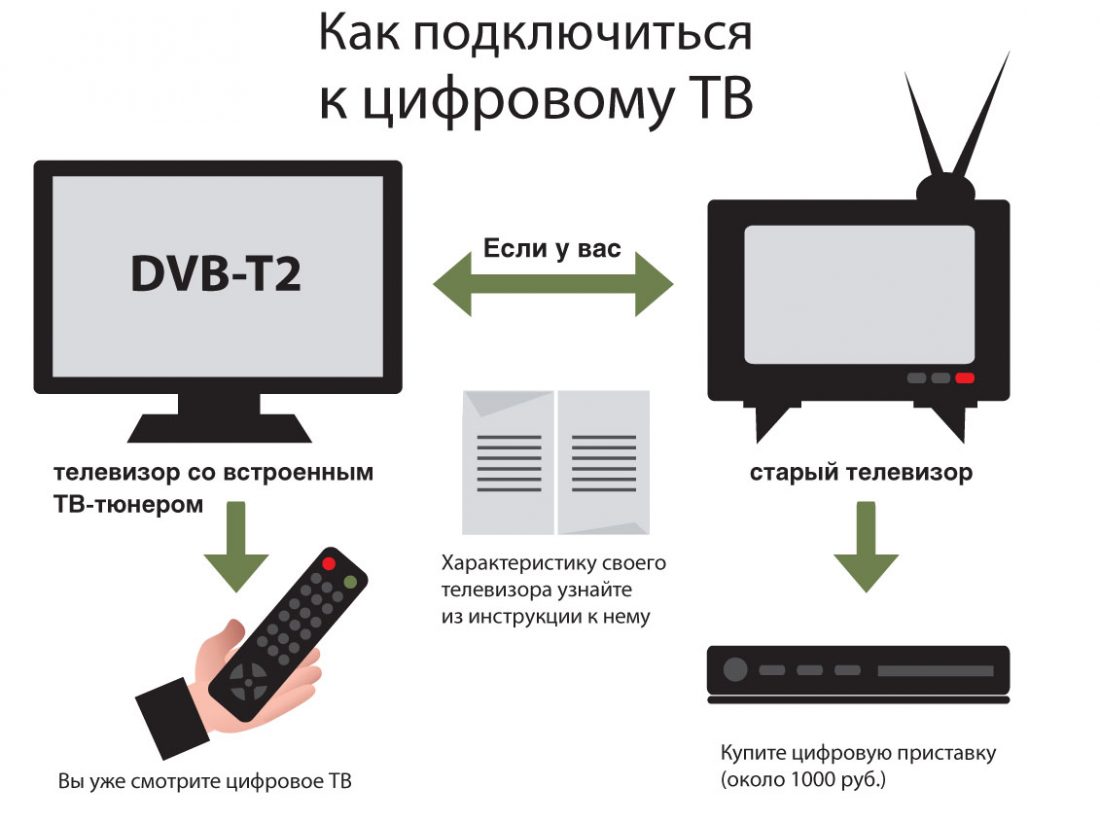 Как Восстановить Цифровое Телевидение На Телевизоре
